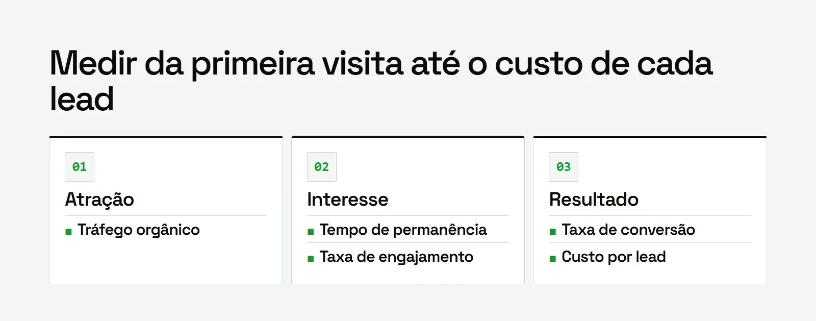 Grade com indicadores de ROI do marketing de conteúdo: tráfego orgânico, permanência, engajamento, conversão e custo por lead