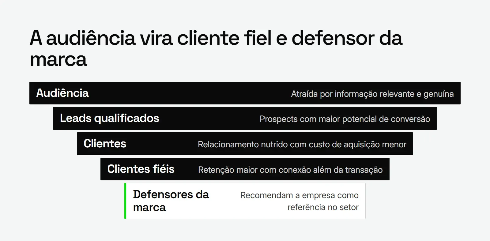 Funil que mostra como o marketing de conteúdo leva a audiência a leads, clientes fiéis e defensores da marca