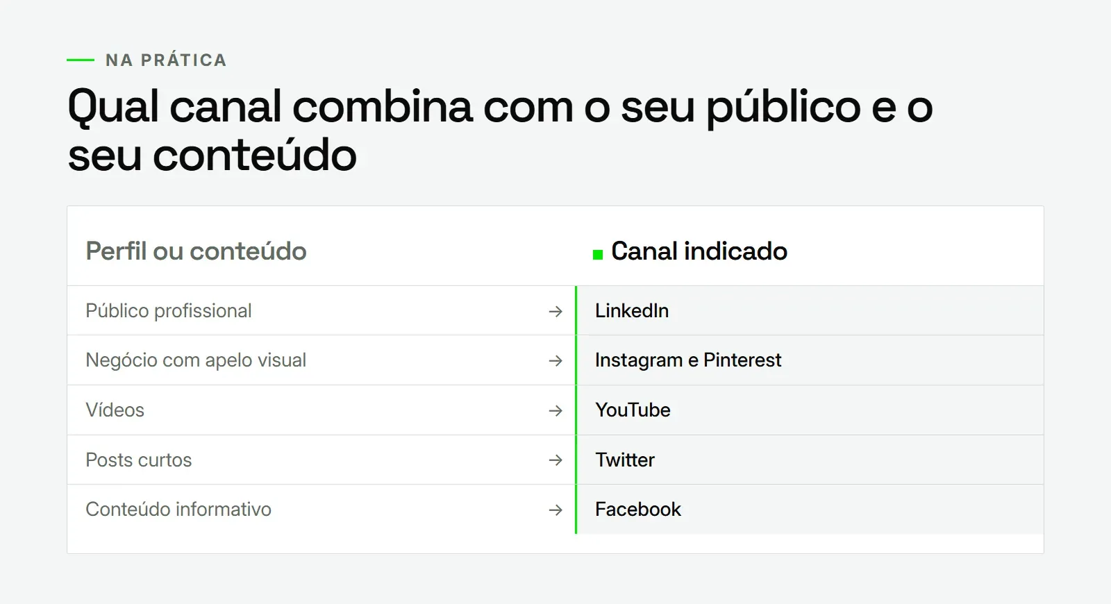 Comparação entre perfil de público ou tipo de conteúdo e o canal indicado: LinkedIn, Instagram, YouTube e Facebook