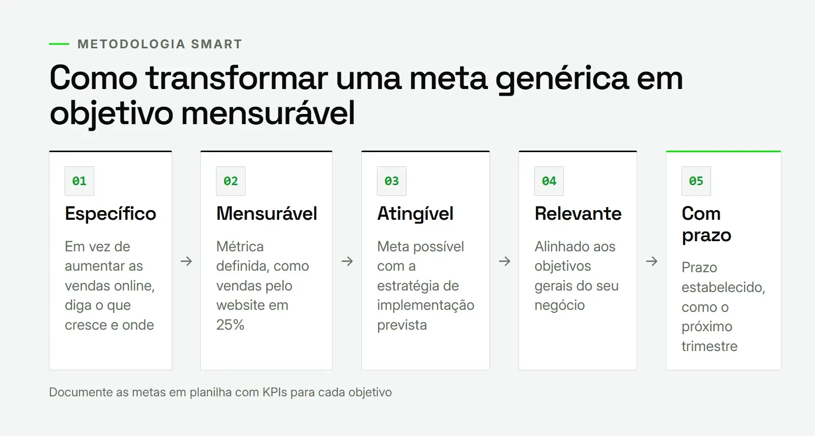 Diagrama das cinco etapas SMART para definir objetivos ao criar estratégia digital eficaz para o seu negócio