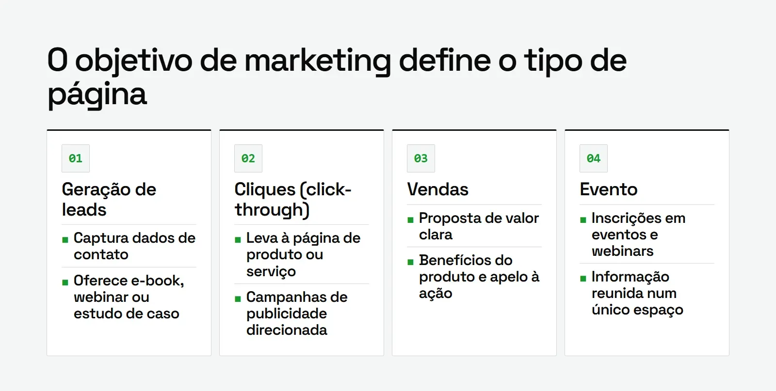 Grade com os tipos de landing pages: geração de leads, cliques, vendas e evento, com o objetivo de cada um