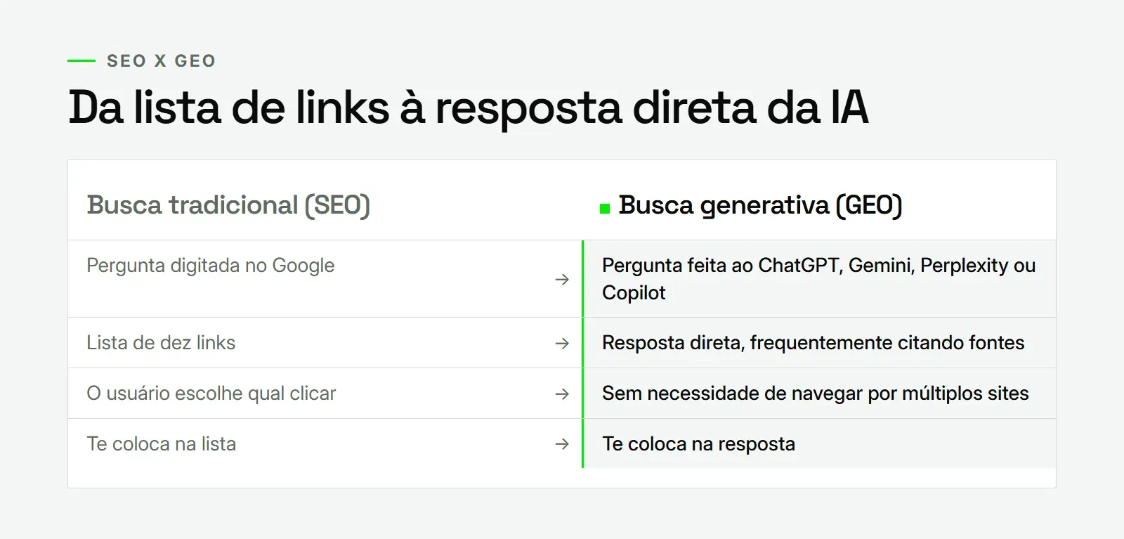 Comparação entre SEO e GEO generative engine optimization: lista de links do Google versus resposta direta da IA