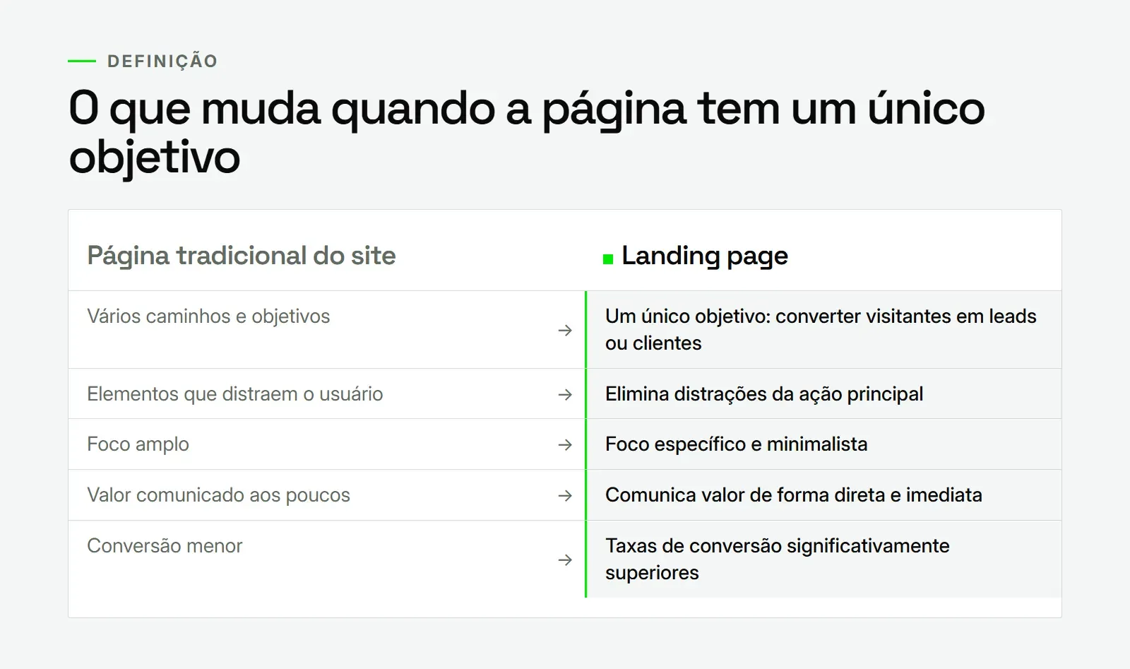 Comparação entre página tradicional do site e landing page: objetivo único, sem distrações e foco na conversão
