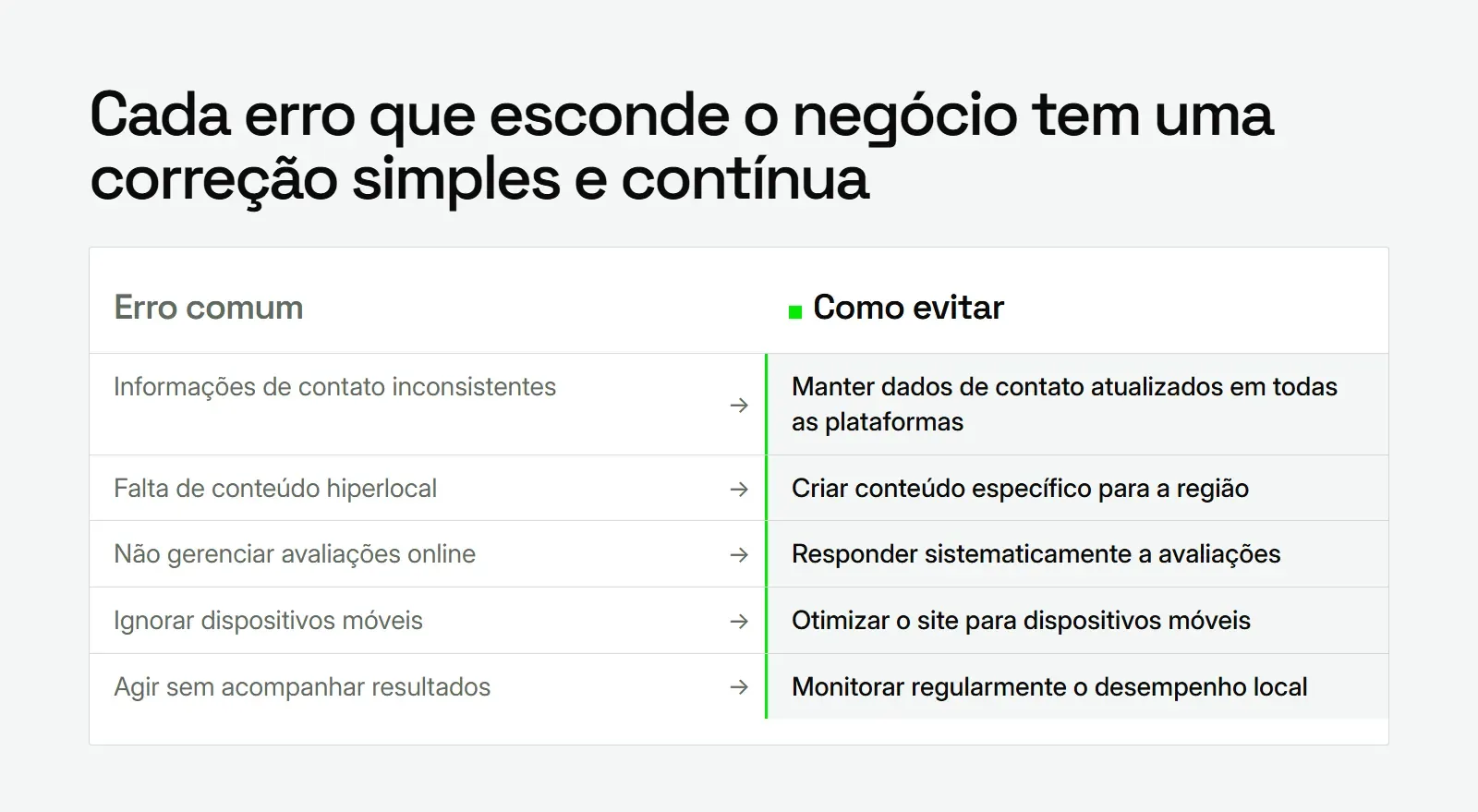 Comparação entre erros comuns de SEO local e a prática que evita cada um, de contato inconsistente a site sem versão móvel