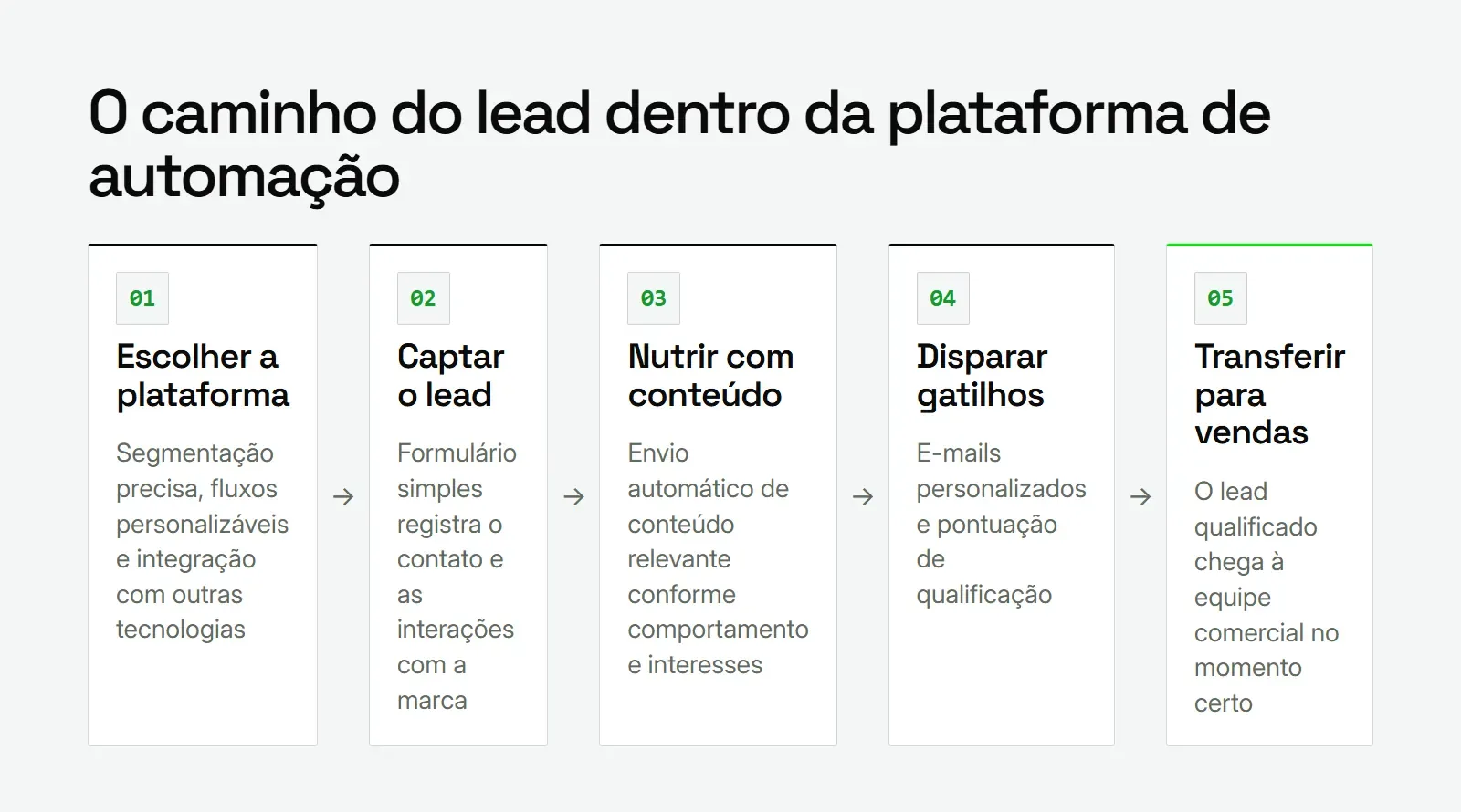 Fluxo de automação de leads: plataforma, captação, nutrição, gatilhos e transferência para vendas