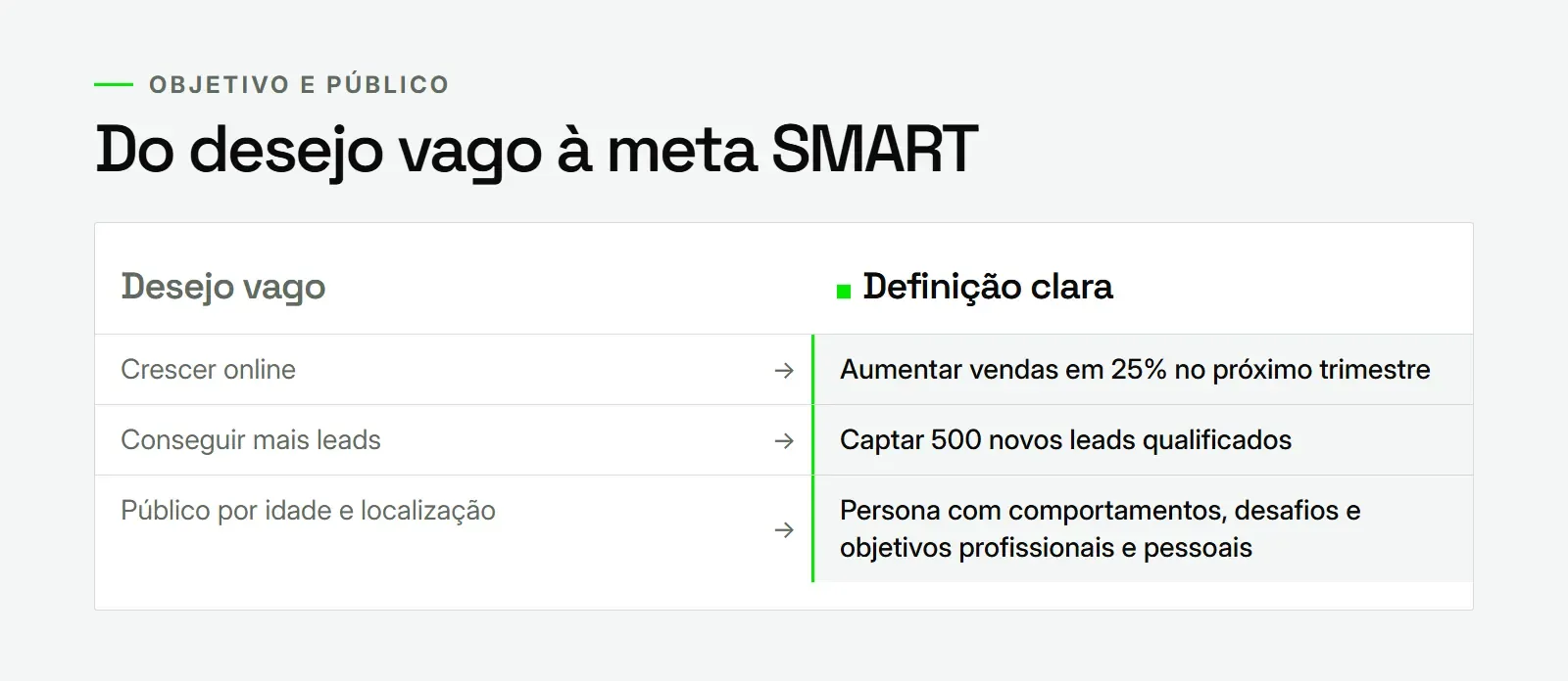 Comparação entre desejos vagos e metas SMART com personas no planejamento de campanhas de tráfego pago