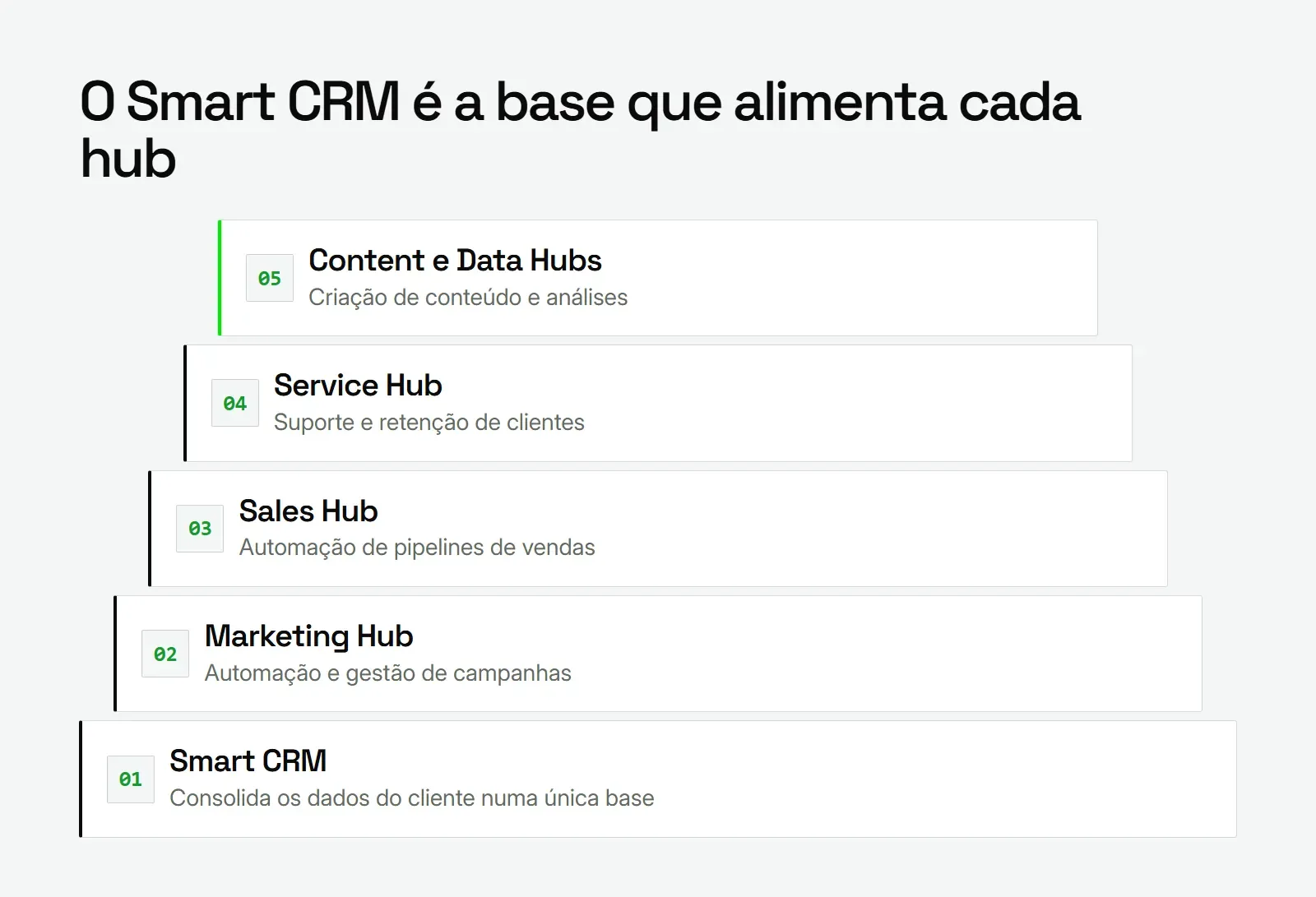 Diagrama em camadas do HubSpot: Smart CRM na base alimentando Marketing, Sales, Service, Content e Data Hubs