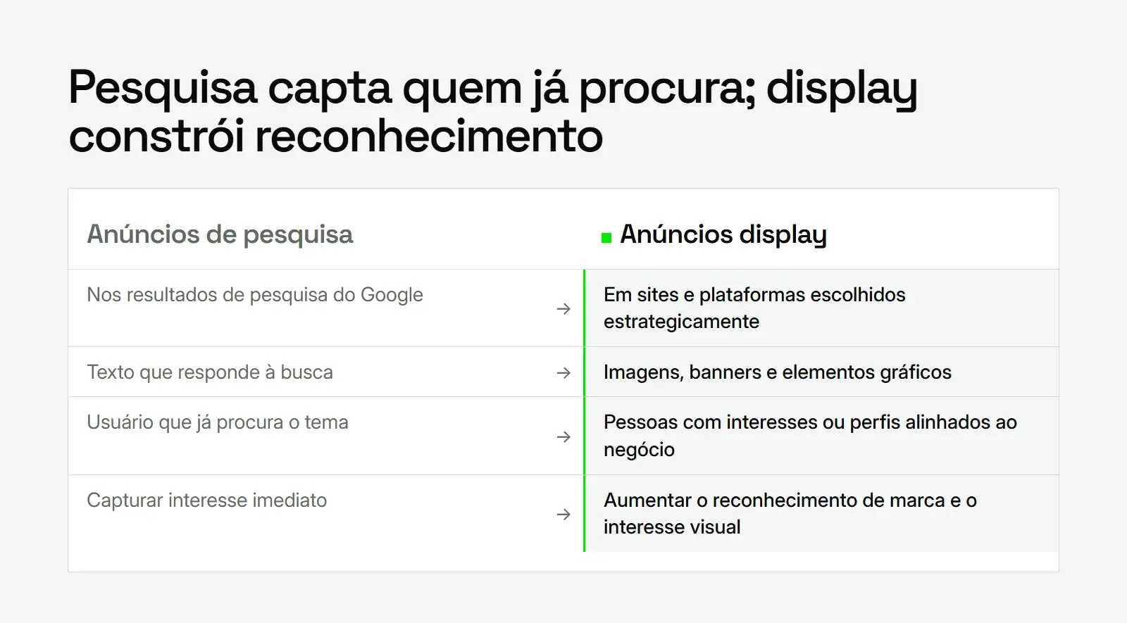 Comparação entre anúncios de pesquisa e display, dois formatos de anúncios online para empresas, em local, formato e objetivo