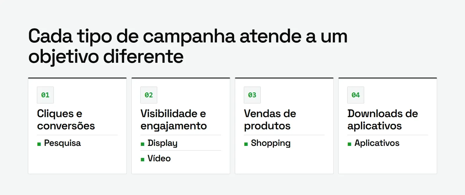Diagrama dos tipos de campanha do Google Ads agrupados por objetivo: Pesquisa, Display, Vídeo, Shopping e Aplicativos