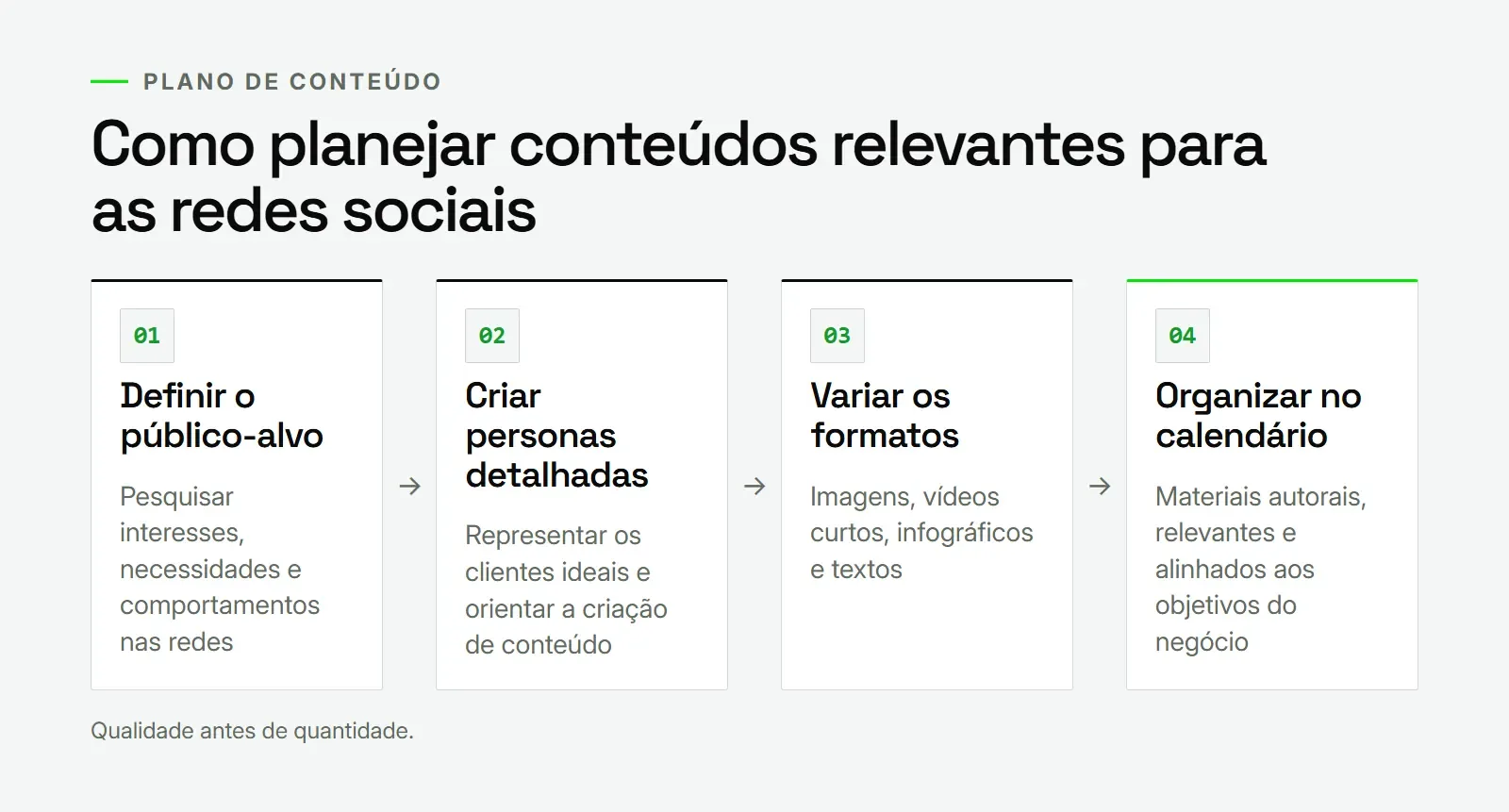 Diagrama em etapas do planejamento de conteúdo: público-alvo, personas, formatos variados e calendário editorial