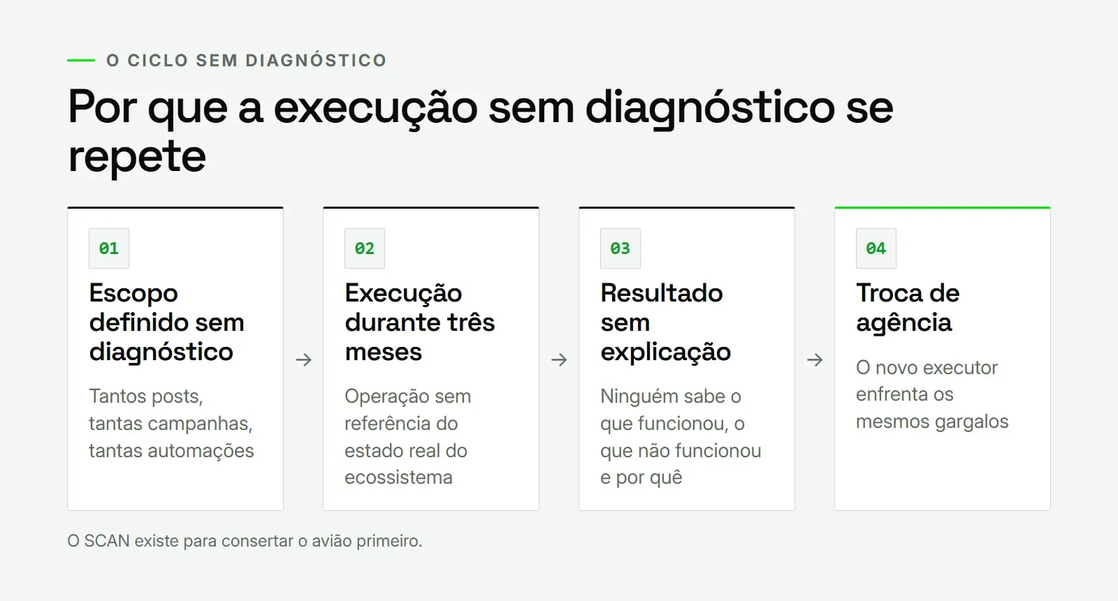Diagrama do ciclo de execução sem diagnóstico, que termina em resultado incerto e troca de agência