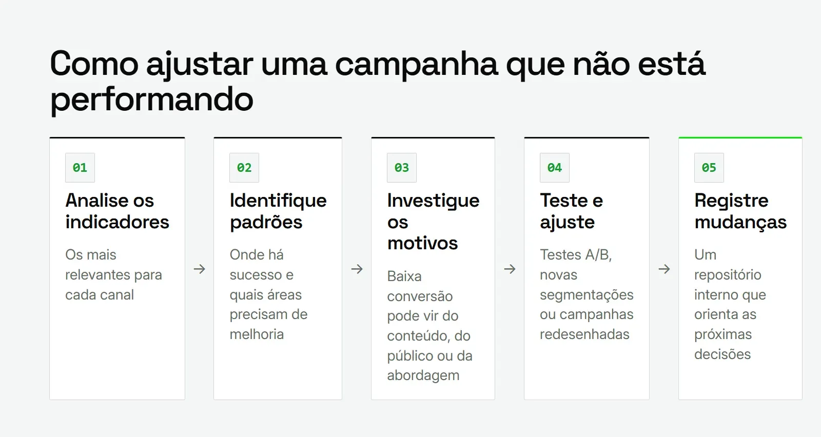 Ciclo de ajuste da estratégia digital com análise de indicadores, investigação de causas, testes A/B e registro de mudanças