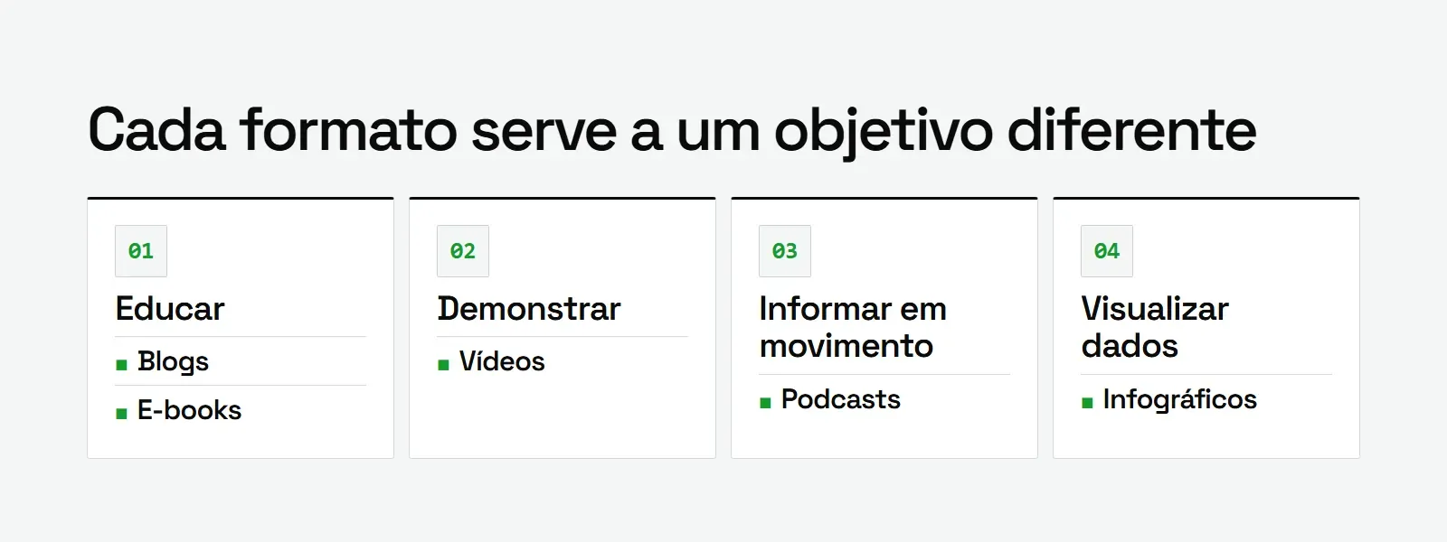 Diagrama que agrupa blogs, e-books, vídeos, podcasts e infográficos pelo objetivo de cada formato no marketing de conteúdo