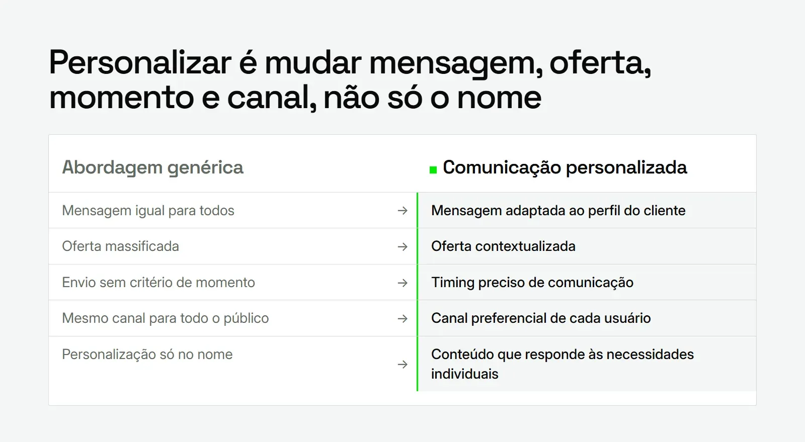 Comparação entre comunicação genérica e comunicação personalizada, uma das vantagens do marketing omnicanal