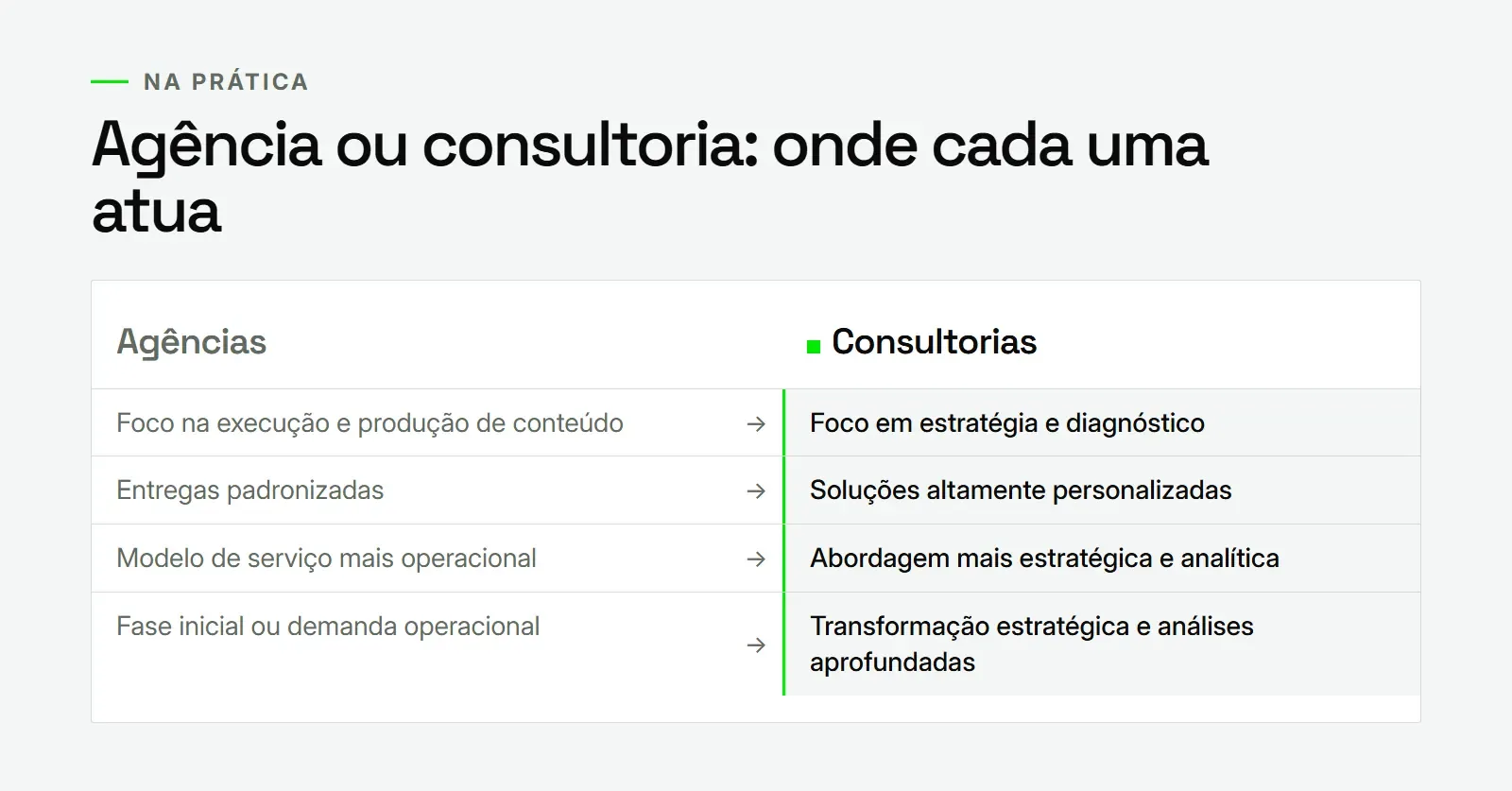 Comparação entre agência e consultoria em marketing: foco, tipo de entrega, abordagem e momento ideal do negócio