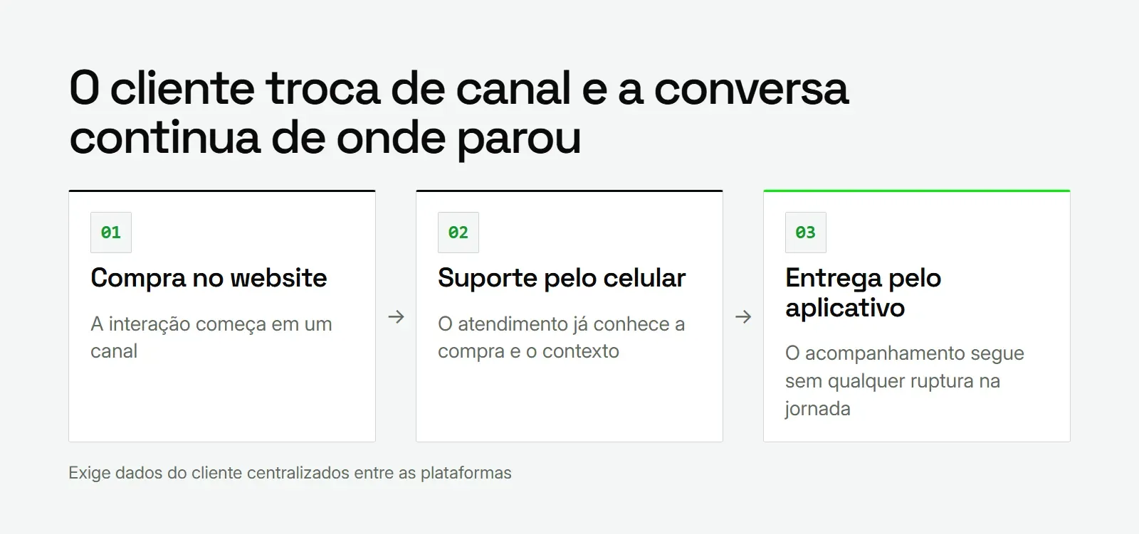 Diagrama da jornada do cliente do website ao aplicativo sem ruptura, vantagem do marketing omnicanal para empresas digitais