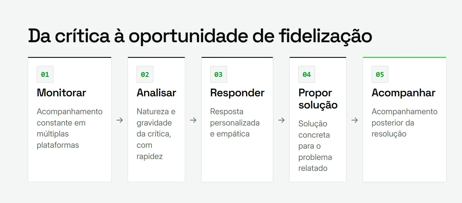 Diagrama das etapas para tratar feedback negativo na gestão de reputação online, do monitoramento ao acompanhamento