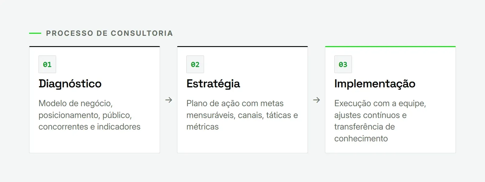 Diagrama das três etapas da consultoria em marketing: diagnóstico, estratégia e implementação, com o que cada uma envolve