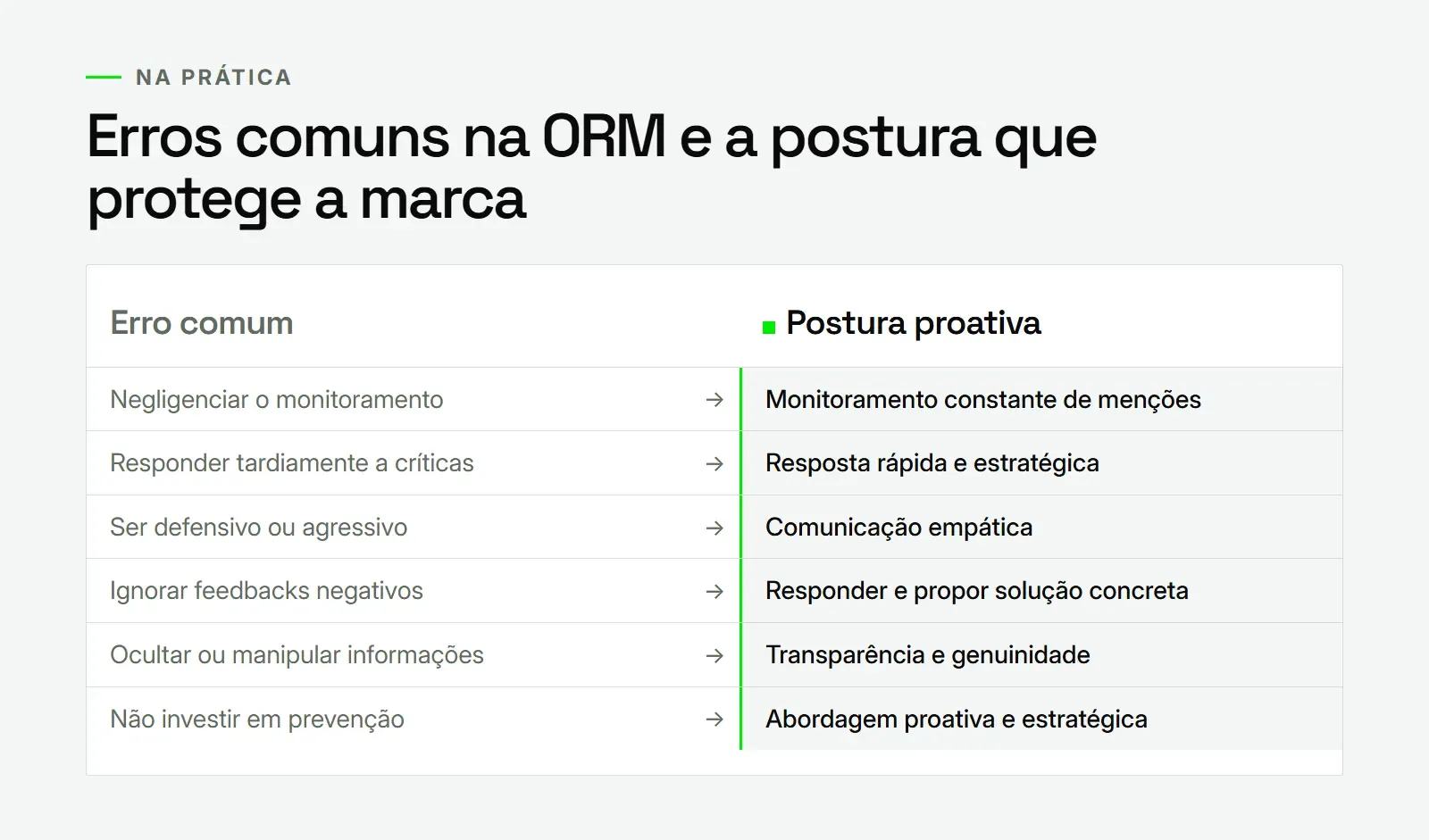 Comparação entre erros comuns e a postura proativa e transparente na gestão de reputação online