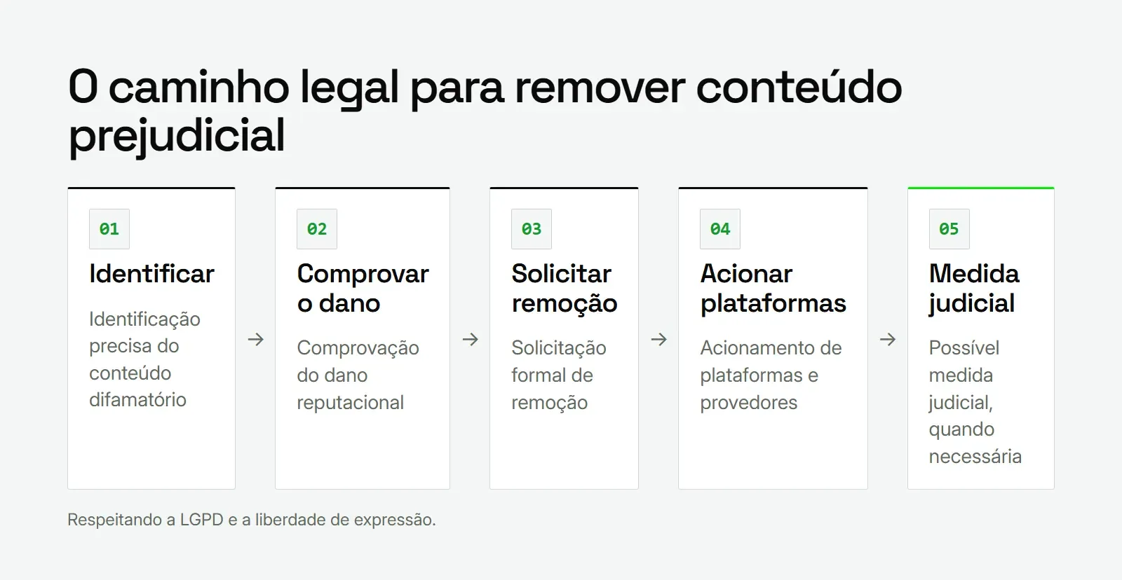 Diagrama do caminho legal para remover conteúdo difamatório, da identificação à possível medida judicial