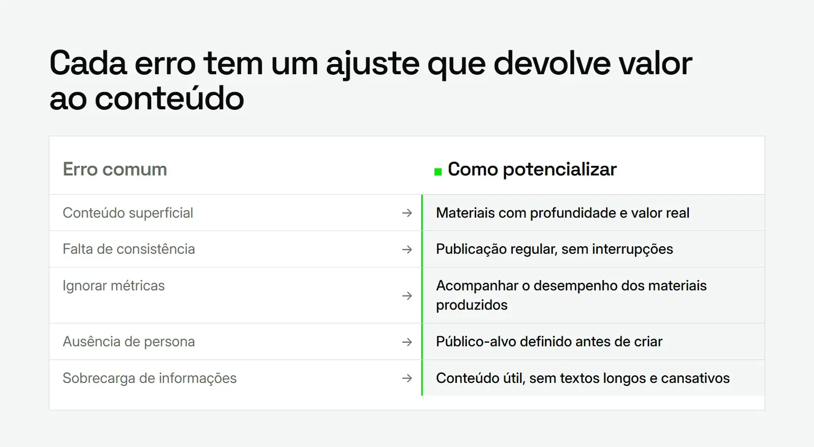 Comparação entre erros comuns no marketing de conteúdo e o ajuste que potencializa os benefícios de cada um