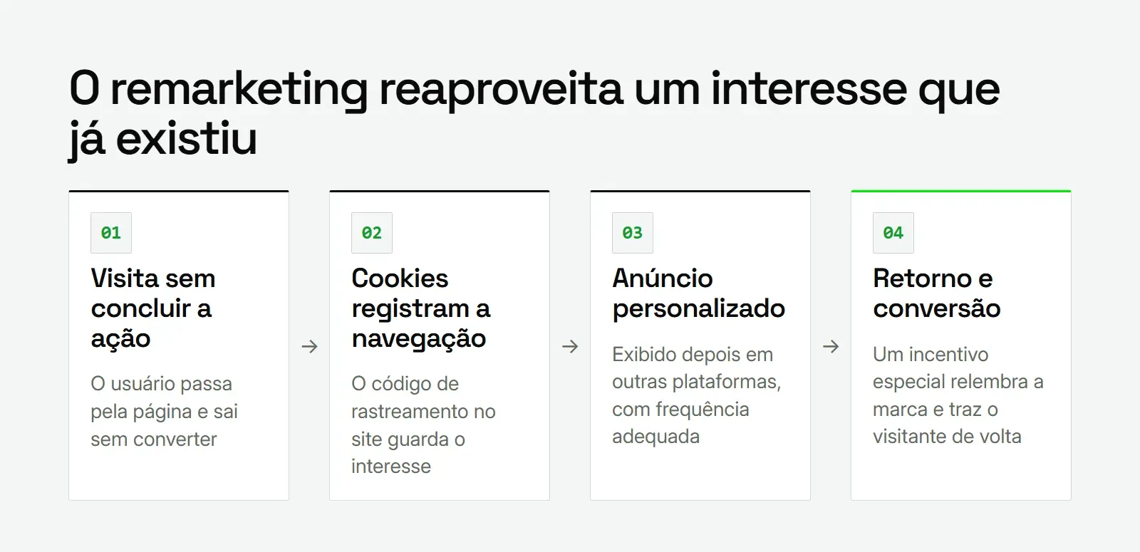 Fluxo do remarketing: visita sem ação, rastreamento por cookies, anúncio personalizado em outra plataforma e retorno