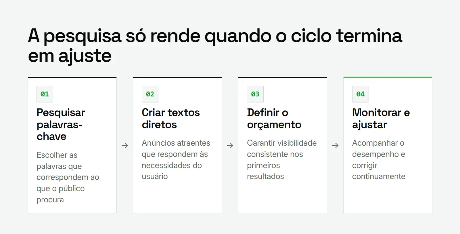 Diagrama em quatro etapas dos anúncios de pesquisa: palavras-chave, textos, orçamento e ajuste contínuo do desempenho
