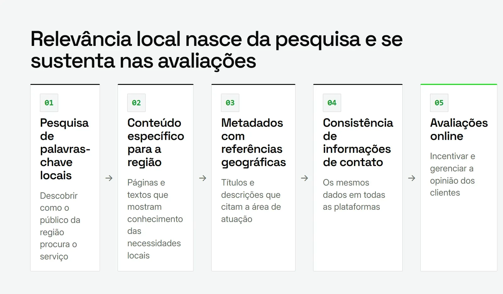 Etapas de implementação do SEO local: palavras-chave locais, conteúdo regional, metadados, contato e avaliações