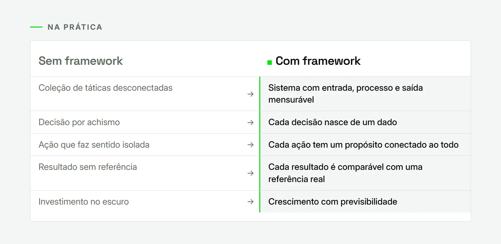 Comparação entre marketing sem método e com um framework de marketing digital: achismo versus decisão por dados