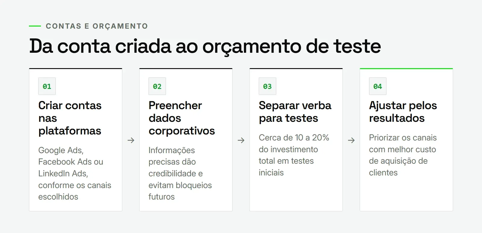 Etapas para configurar contas e separar orçamento de teste ao planejar campanhas de tráfego pago