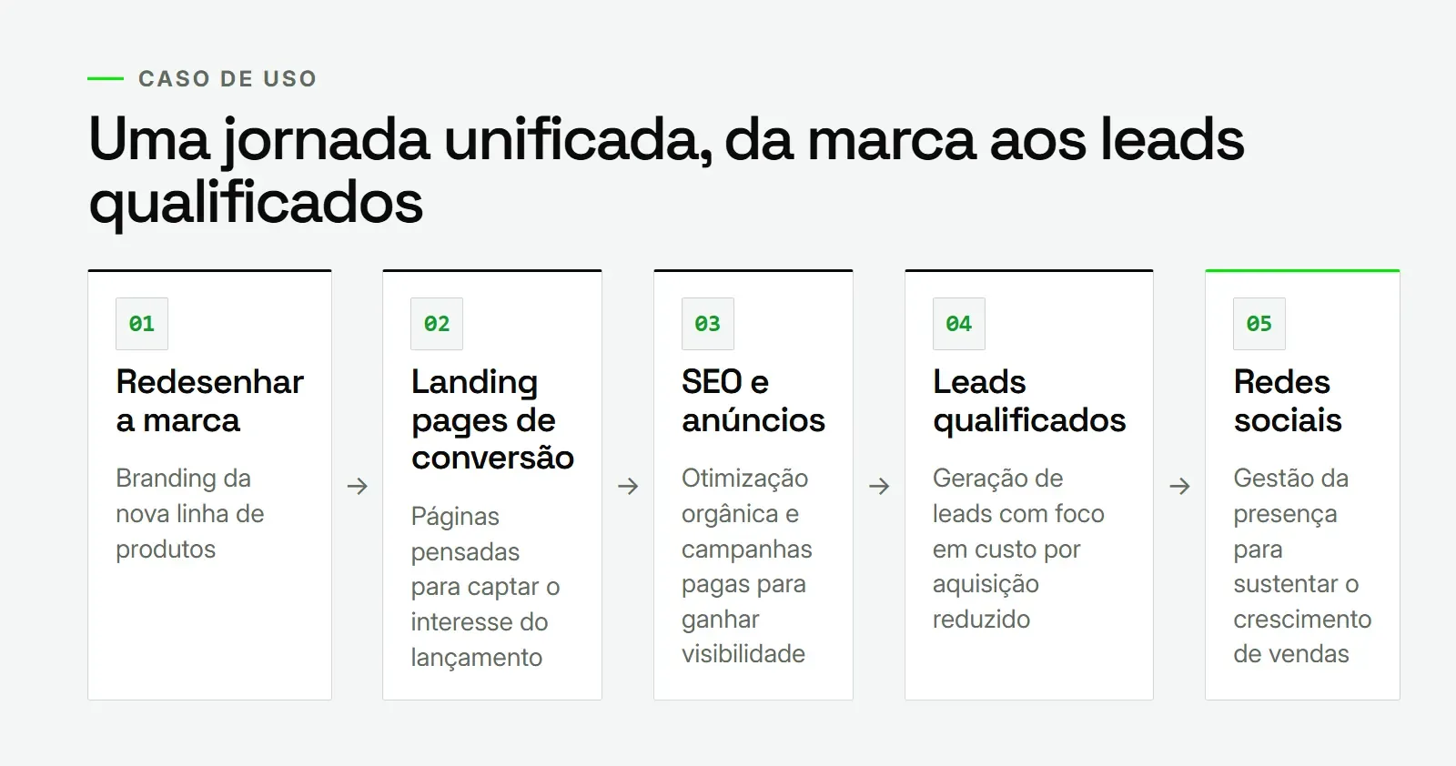 Diagrama de etapas: da marca e landing pages ao SEO, anúncios, leads e redes sociais numa automação de marketing integrada