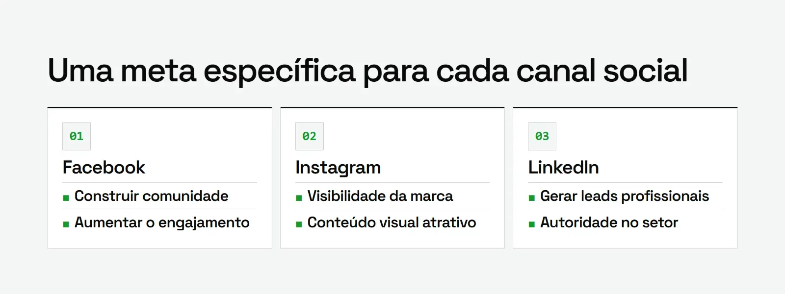 Diagrama com o objetivo de cada rede: comunidade no Facebook, visibilidade no Instagram e leads profissionais no LinkedIn