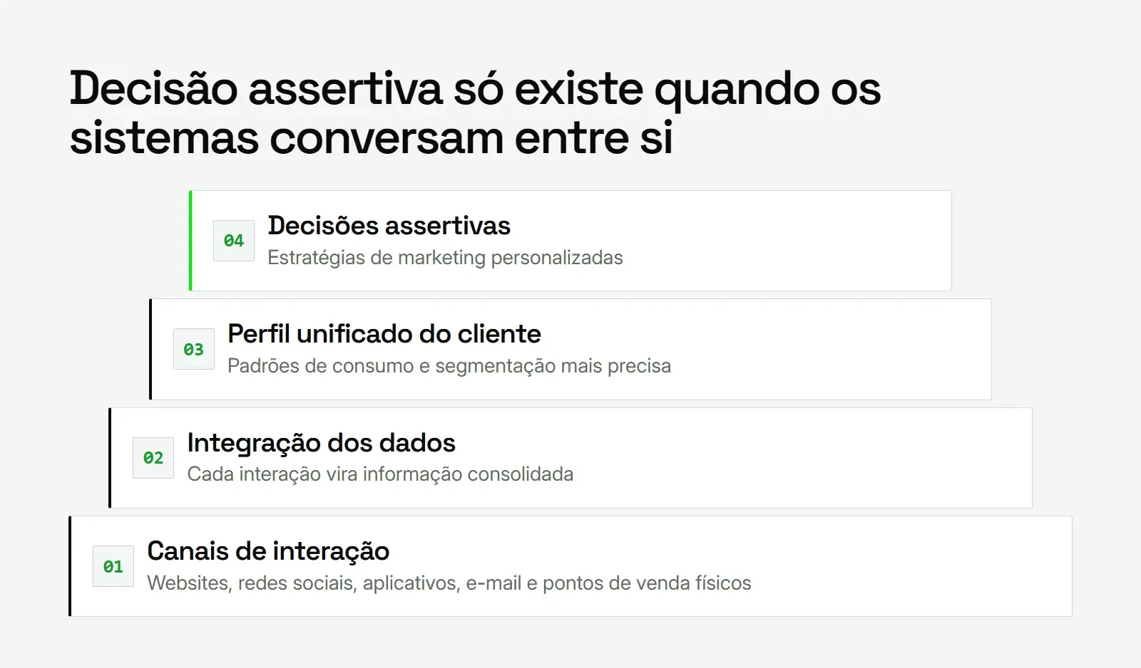 Diagrama em camadas: canais alimentam dados integrados e um perfil unificado do cliente no marketing omnicanal