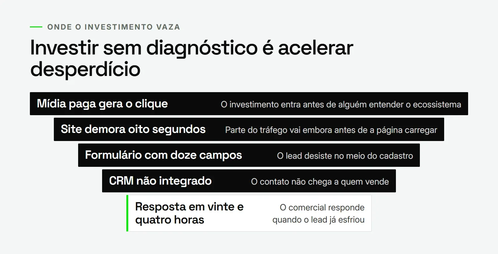 Funil mostrando onde o investimento em mídia se perde: site lento, formulário longo, CRM sem integração e resposta demorada