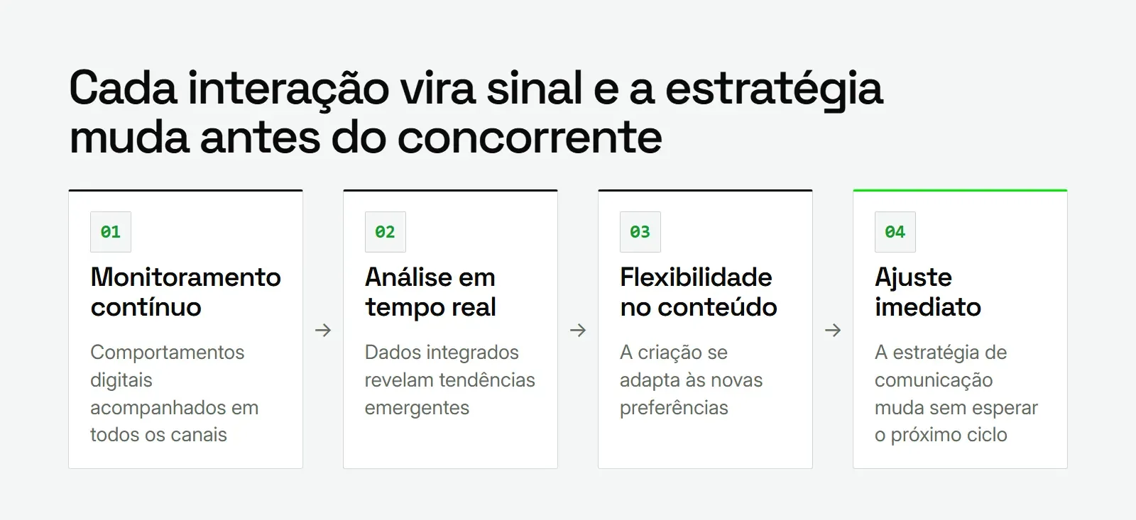 Diagrama do ciclo de monitoramento, análise em tempo real e ajuste de estratégia no marketing omnicanal