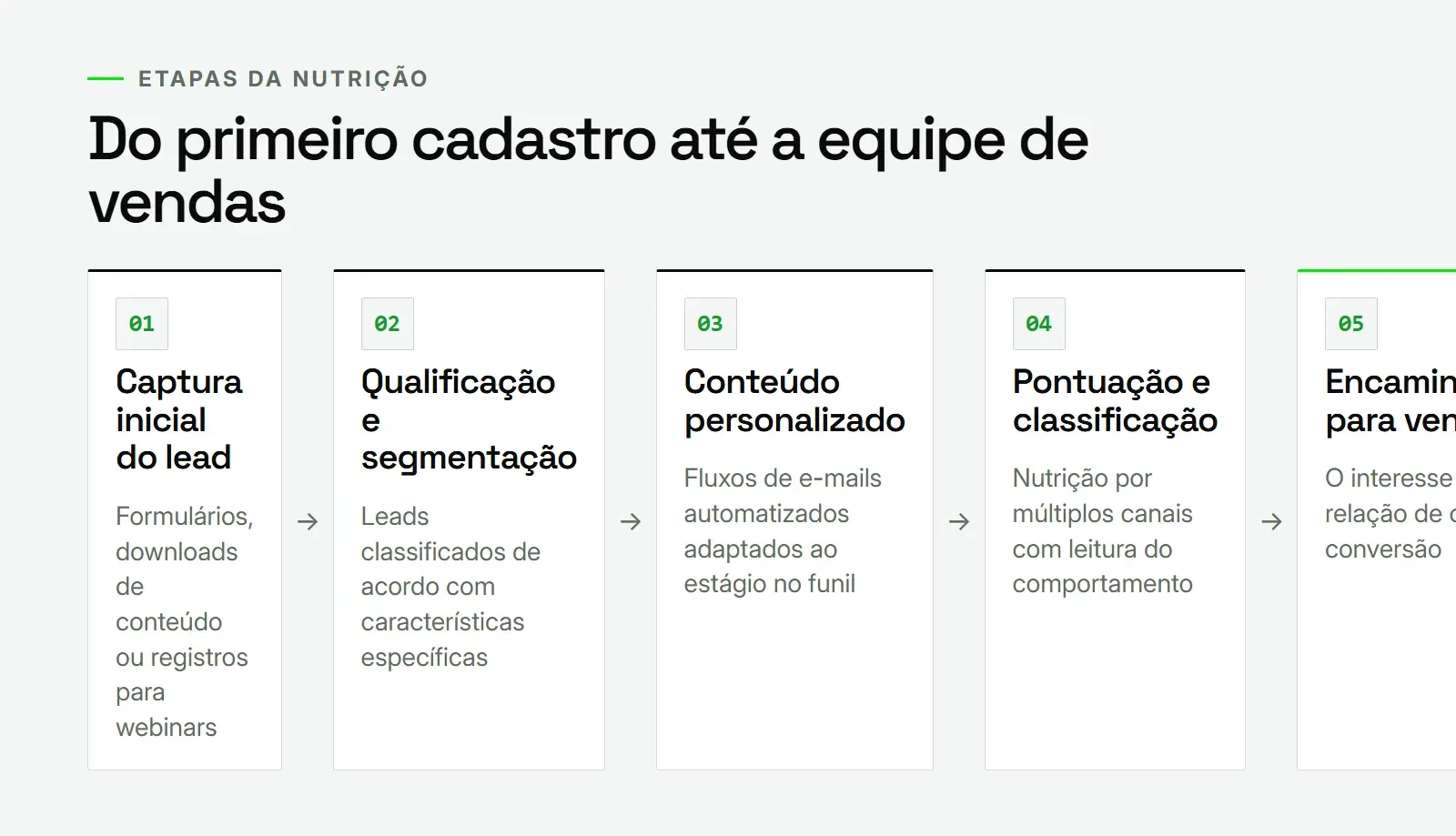Diagrama em cinco etapas do processo de lead nurturing, da captura do lead ao encaminhamento para vendas