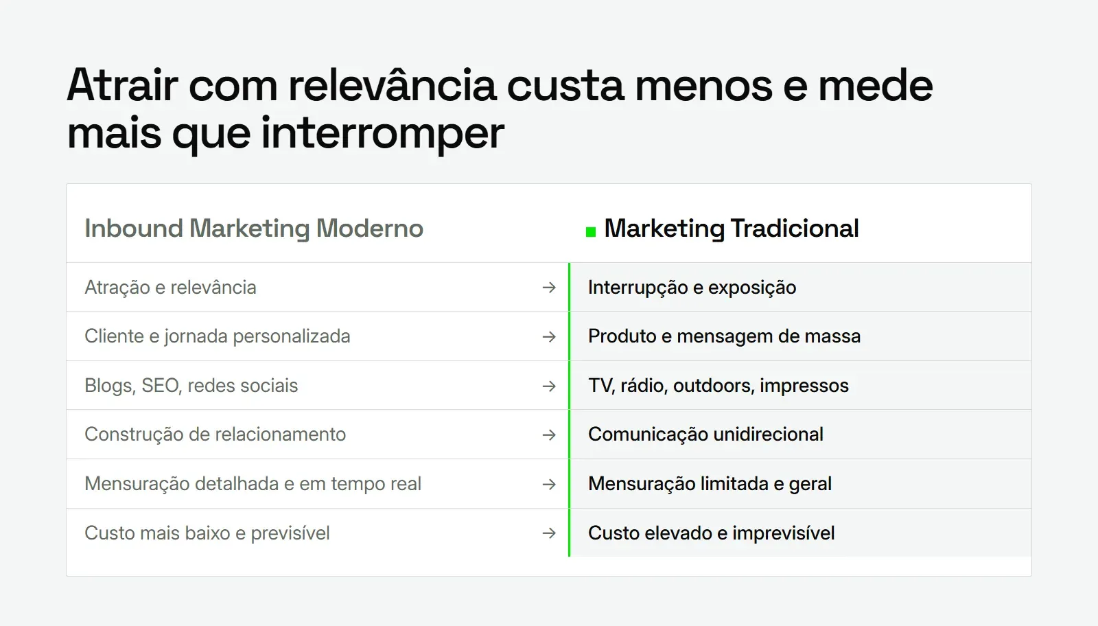 Inbound versus marketing tradicional em abordagem, canais, mensuração e custo: as vantagens do inbound marketing