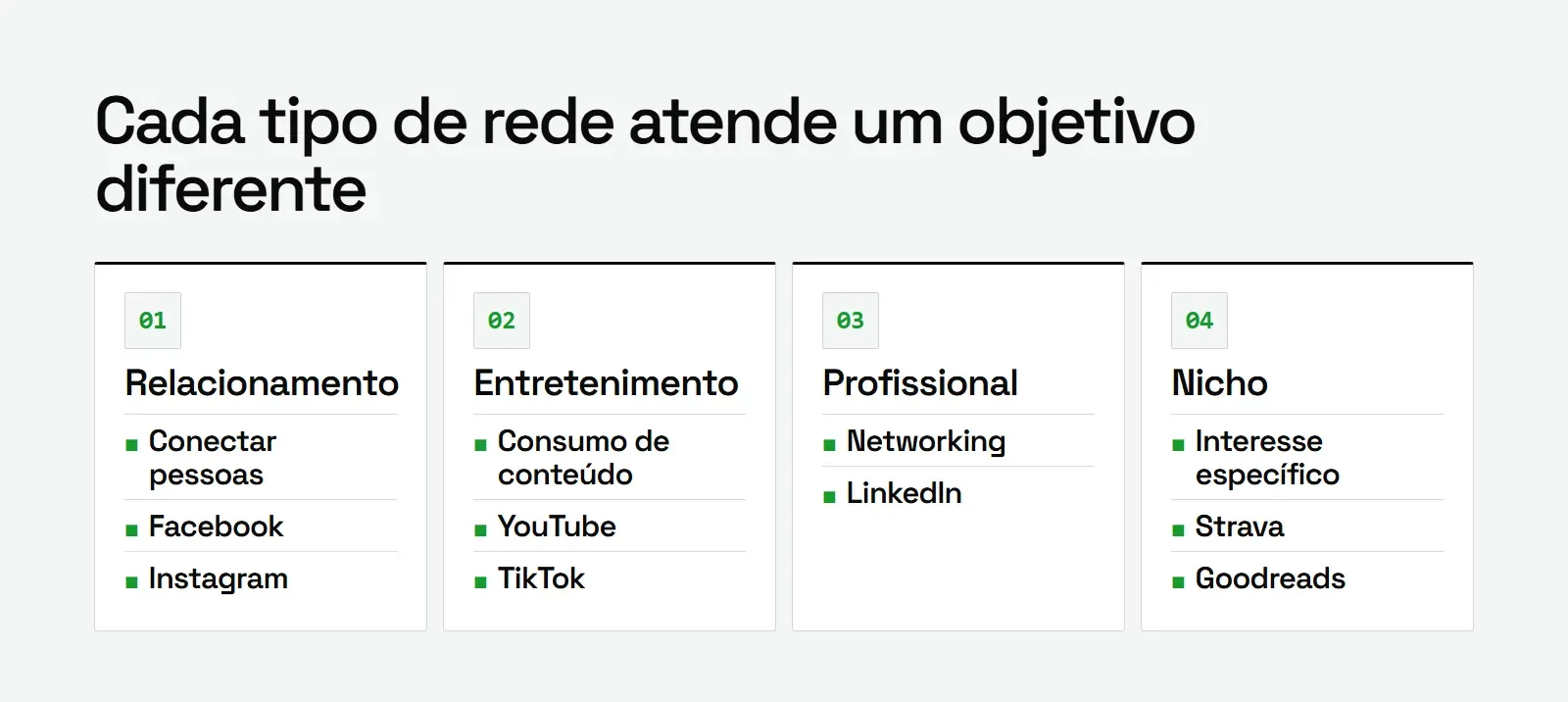 Grade com os tipos de redes sociais (relacionamento, entretenimento, profissional e nicho) e exemplos de cada plataforma