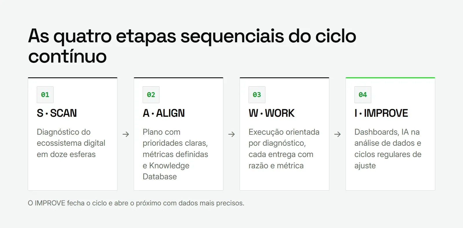 Diagrama das quatro etapas do framework de marketing digital S.A.W.I.: SCAN, ALIGN, WORK e IMPROVE em ciclo contínuo