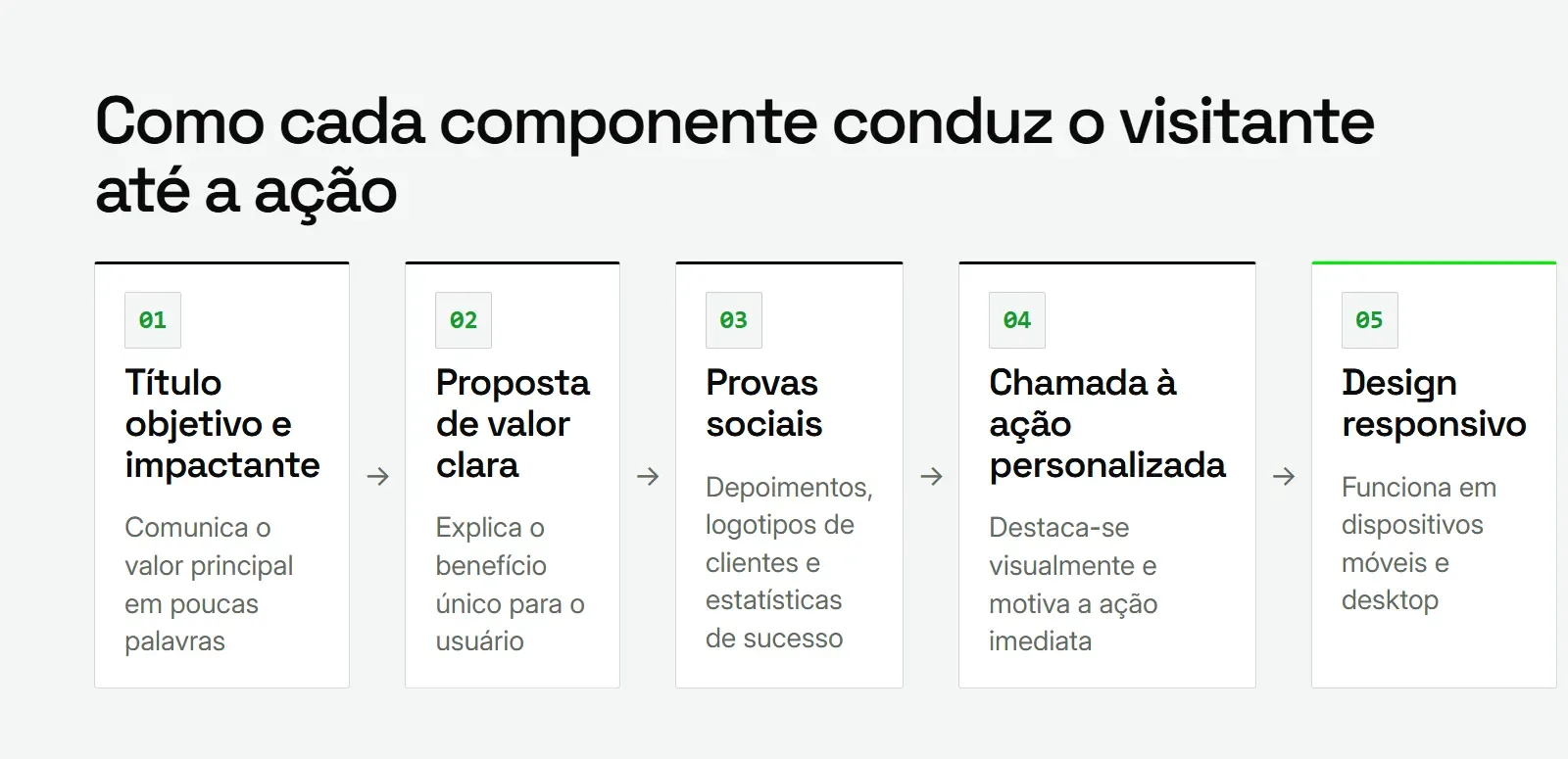 Etapas dos elementos de uma landing page eficaz, do título à chamada à ação, guiando o visitante na conversão