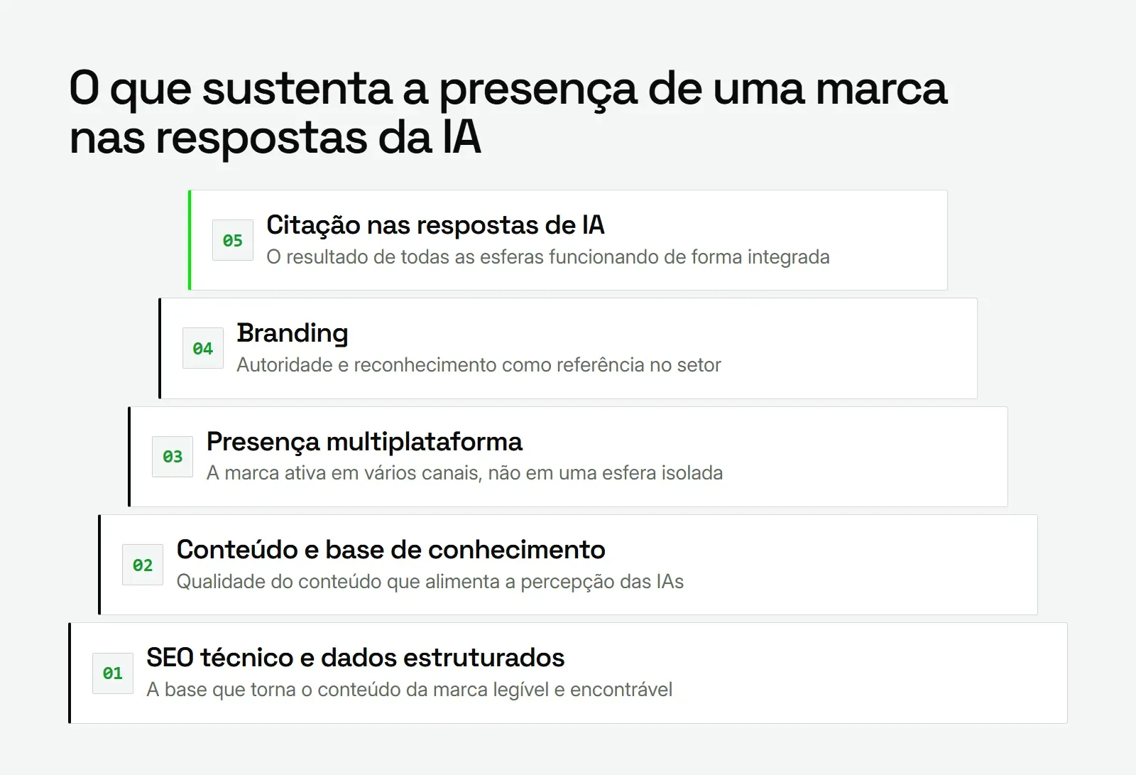 Camadas do ecossistema digital que sustentam a citação da marca nas respostas da IA, do SEO técnico ao branding