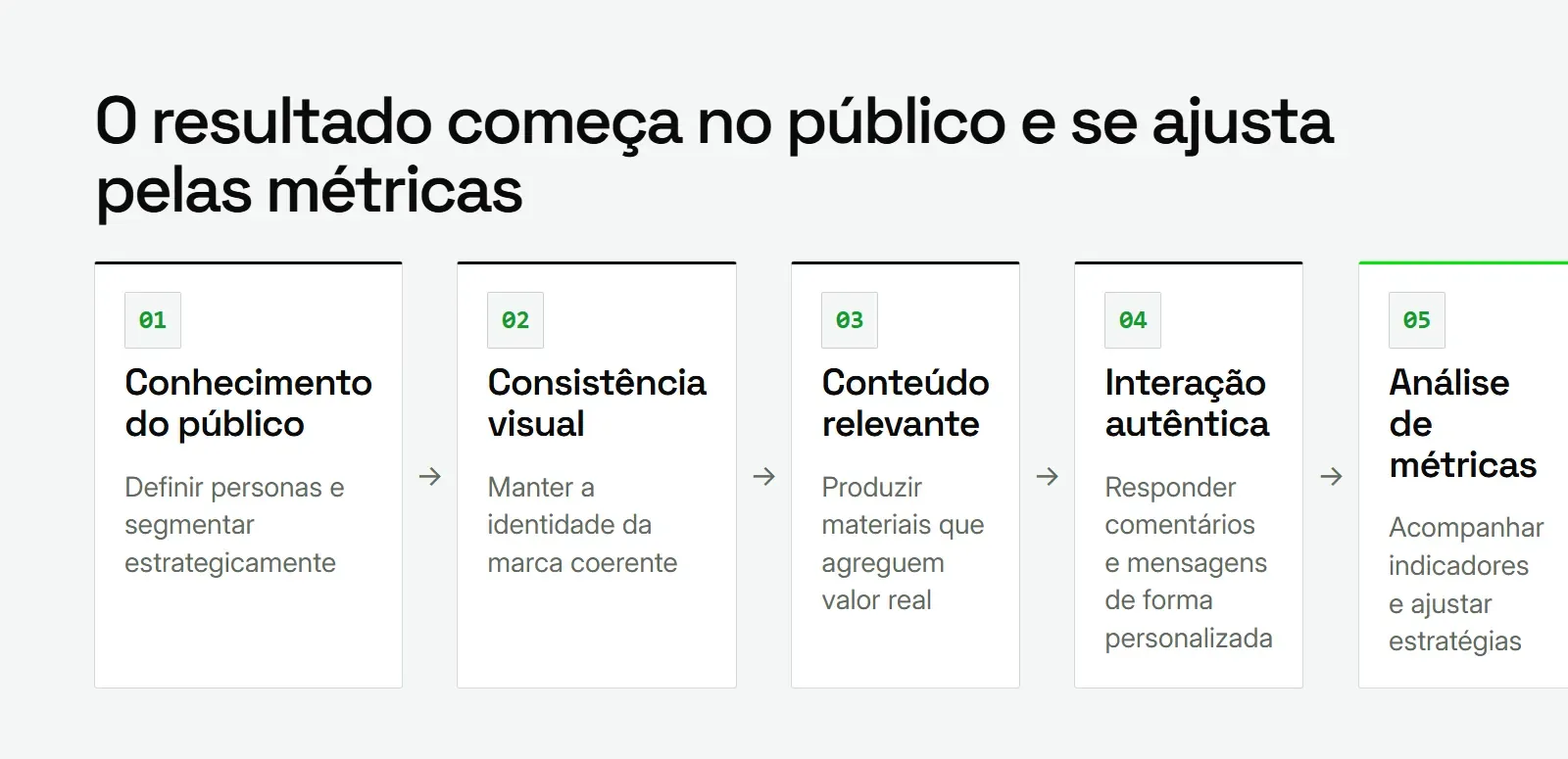 Etapas das boas práticas em redes sociais, do conhecimento do público à análise de métricas, para resultados empresariais