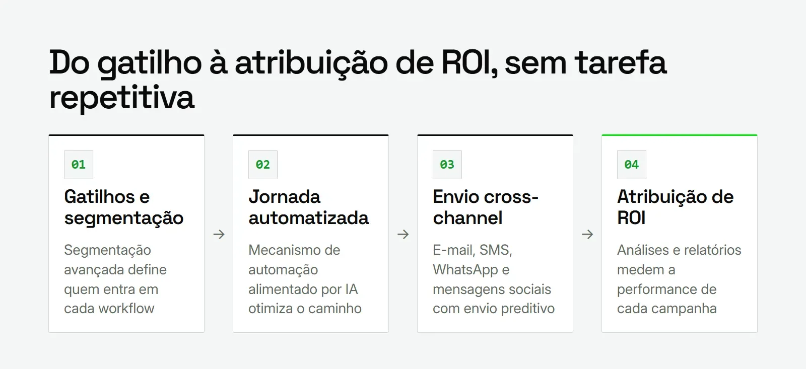 Fluxo do ActiveCampaign: gatilhos, jornada automatizada por IA, envio multicanal e atribuição de ROI na automação de