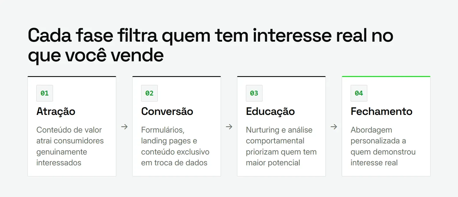 Etapas do inbound marketing que geram leads qualificados: atração, conversão, educação e fechamento