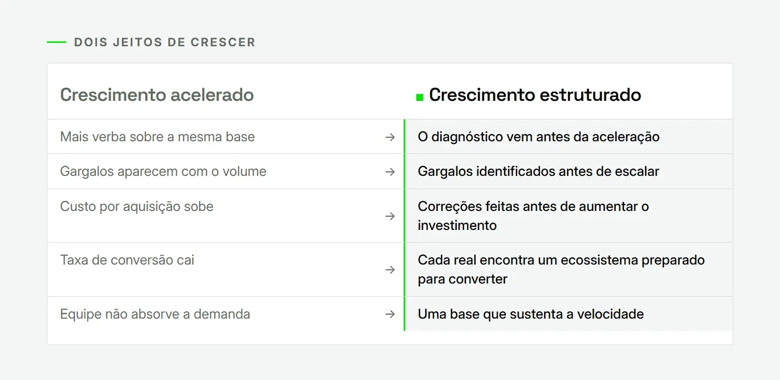 Comparação entre crescimento acelerado, com mais verba sobre a mesma base, e crescimento estruturado, com diagnóstico antes de escalar
