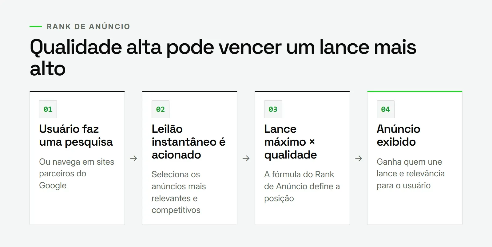 Etapas do leilão do Google Ads: pesquisa, leilão instantâneo, Rank de Anúncio e exibição do anúncio