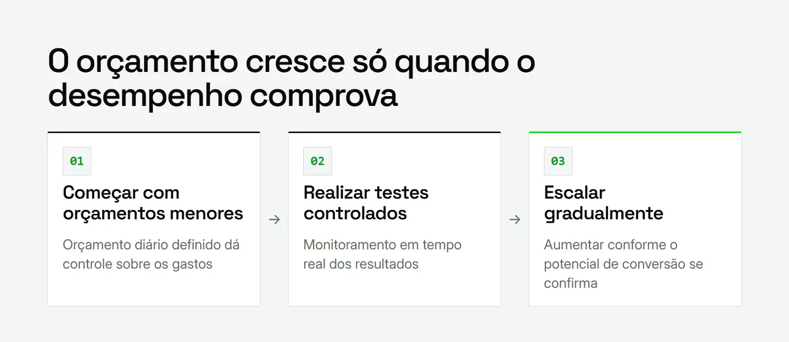 Etapas para investir no Google Ads: começar com orçamento menor, testar de forma controlada e escalar pelo desempenho