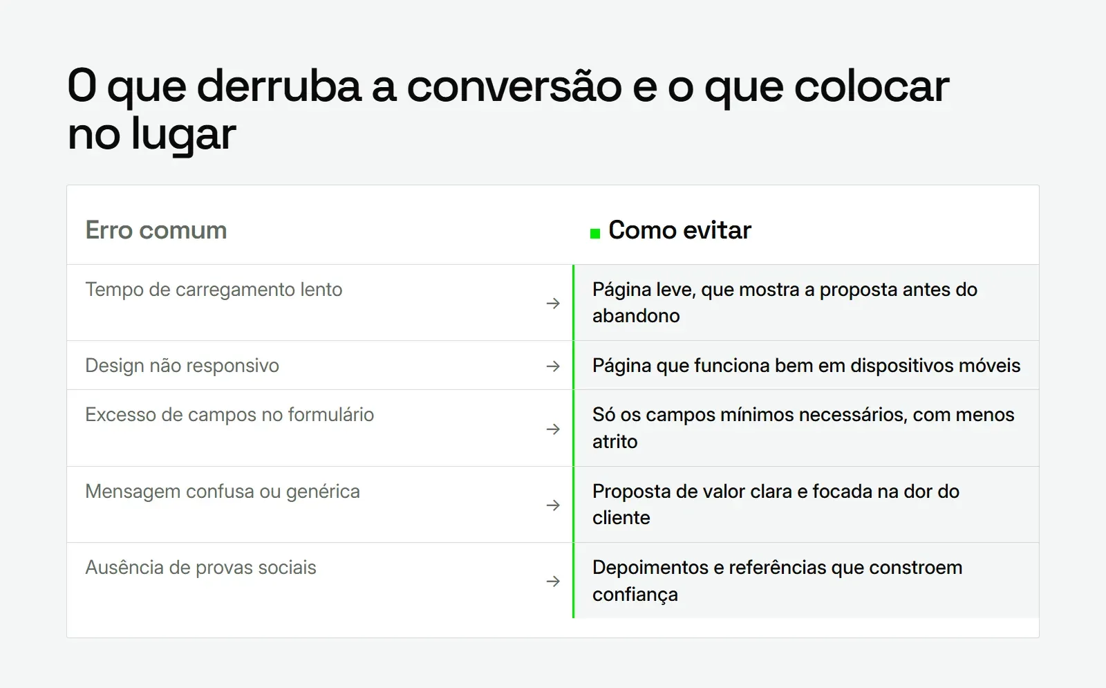 Comparação entre erros comuns em landing pages e como evitá-los: carregamento, responsividade, formulário e provas sociais