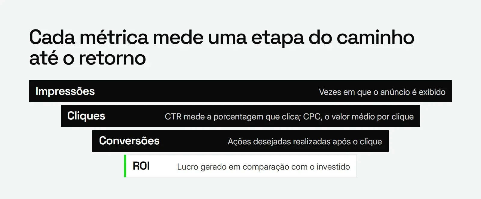 Funil de métricas do Google Ads, de impressões a cliques, conversões e ROI, com CTR e CPC