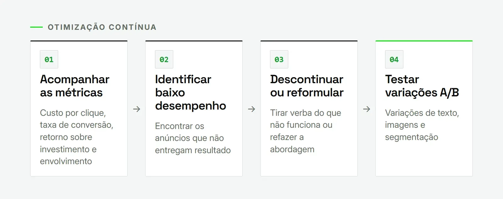 Ciclo de monitoramento e otimização de campanhas de tráfego pago com métricas, cortes e testes A/B